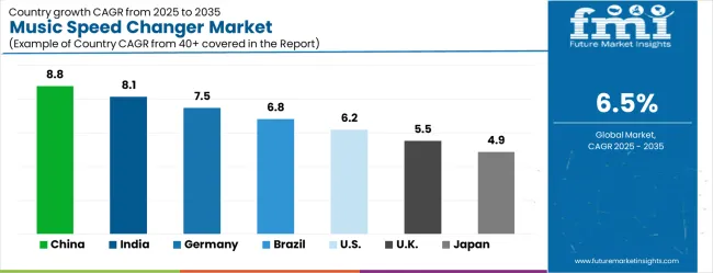 Music Speed Changer Market Cagr Analysis By Country