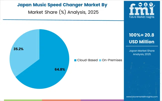 Music Speed Changer Market Japan Market Share Analysis By Classification