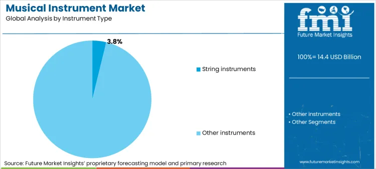 Musical Instrument Market Analysis By Instrument Type