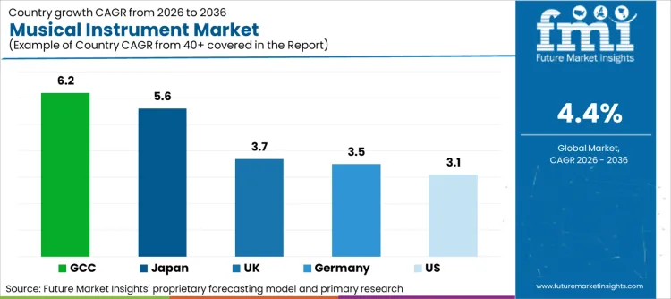 Musical Instrument Market Cagr Analysis By Country
