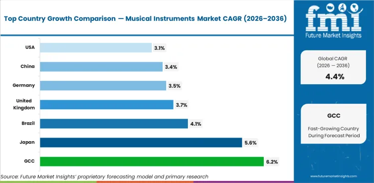 Musical Instruments Market Cagr Analysis By Country Musical Instruments Market Cagr Analysis By Country