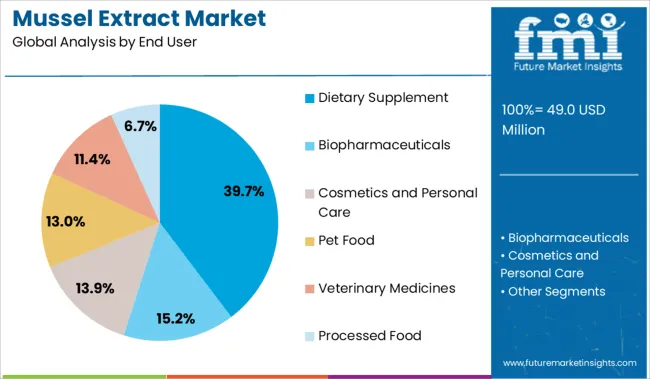 Mussel Extract Market Analysis By End User