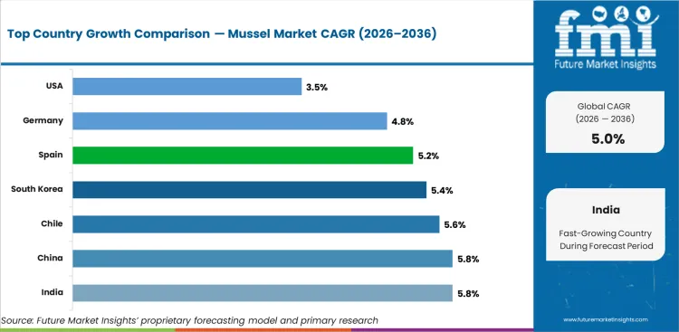 Mussel Market Cagr Analysis By Country Mussel Market Cagr Analysis By Country