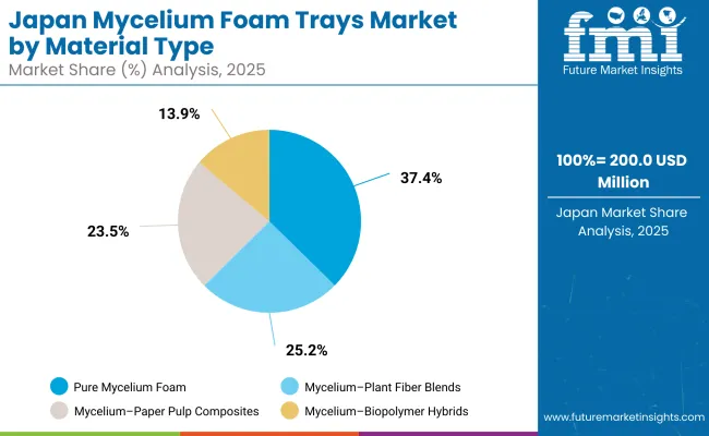 Mycelium Foam Trays Market Japan Mycelium Foam Trays Market Japan