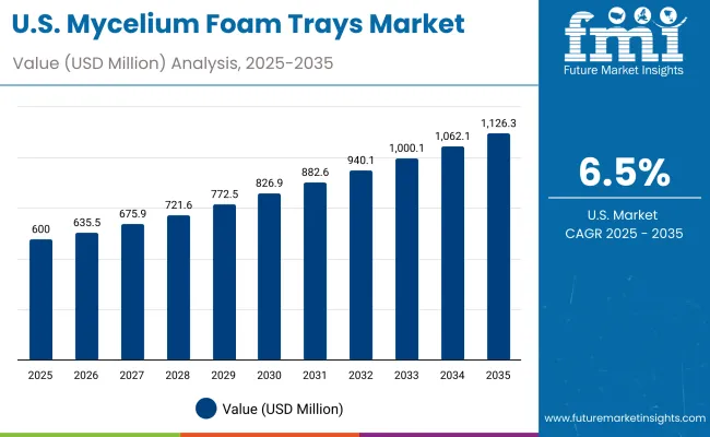 Mycelium Foam Trays Market Usa Mycelium Foam Trays Market Usa