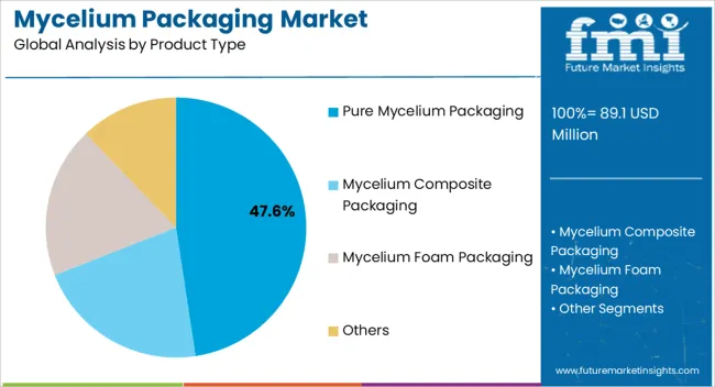 Mycelium Packaging Market Analysis By Product Type Mycelium Packaging Market Analysis By Product Type