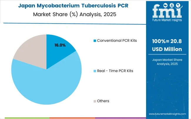 Mycobacterium Tuberculosis Pcr Detection Kits Market Japan Market Share Analysis By Classification