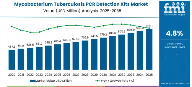 Mycobacterium Tuberculosis Pcr Detection Kits Market Market Value Analysis