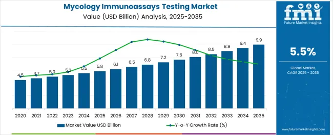 Mycology Immunoassays Testing Market Value Analysis