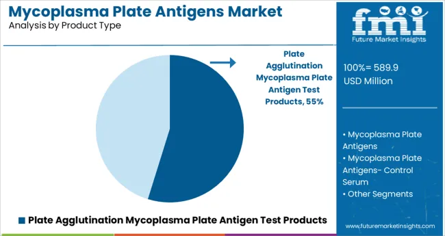 Mycoplasma Plate Antigens Market Analysis By Product Type