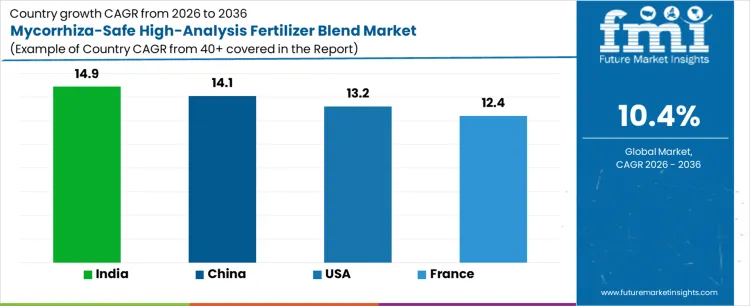 Mycorrhiza Safe High Analysis Fertilizer Blend Market Cagr Analysis By Country Mycorrhiza Safe High Analysis Fertilizer Blend Market Cagr Analysis By Country
