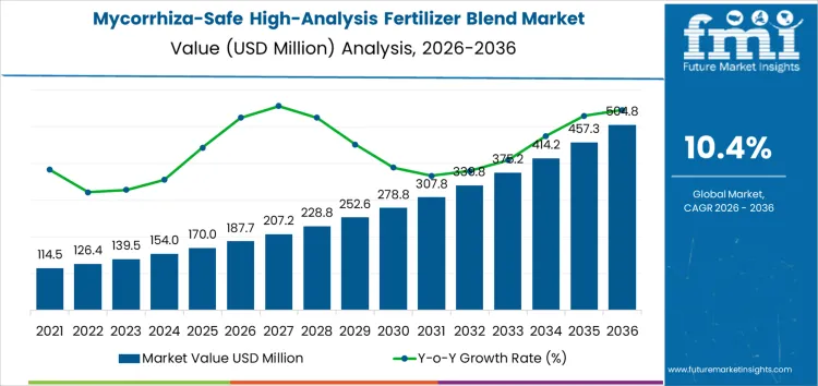 Mycorrhiza Safe High Analysis Fertilizer Blend Market Market Value Analysis Mycorrhiza Safe High Analysis Fertilizer Blend Market Market Value Analysis