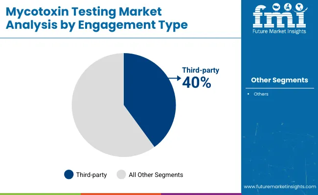 Mycotoxin Testing Market Analysis By Engagement Type
