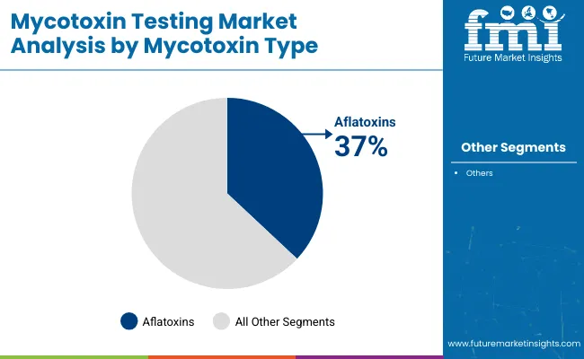 Mycotoxin Testing Market Analysis By Mycotoxin Type