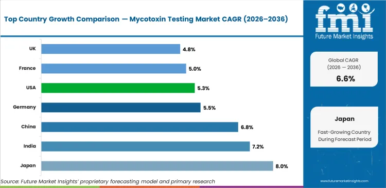 Mycotoxin Testing Market Cagr Analysis By Country