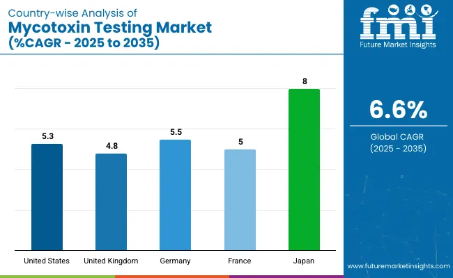 Mycotoxin Testing Market Country Wise Analysis