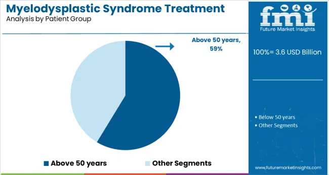 Myelodysplastic Syndrome Treatment Market Analysis By Patient Group