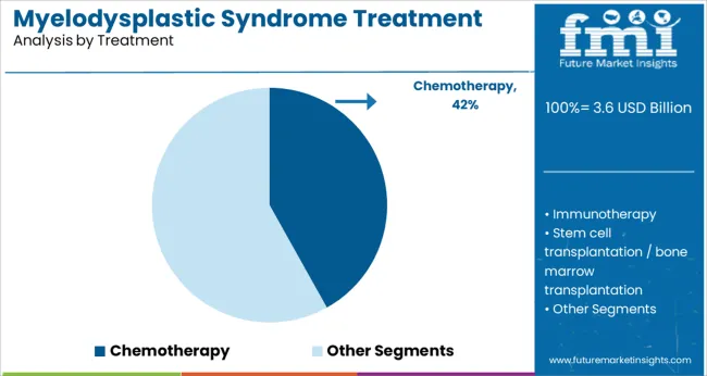 Myelodysplastic Syndrome Treatment Market Analysis By Treatment