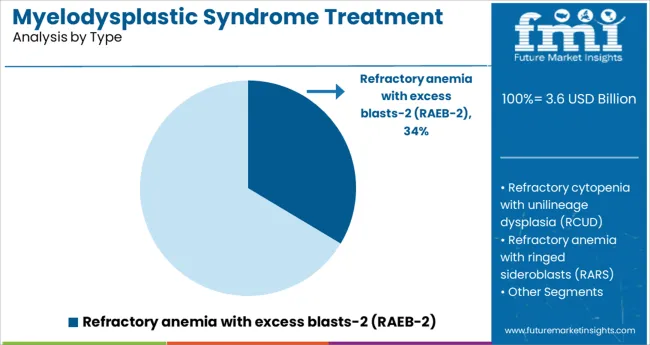 Myelodysplastic Syndrome Treatment Market Analysis By Type
