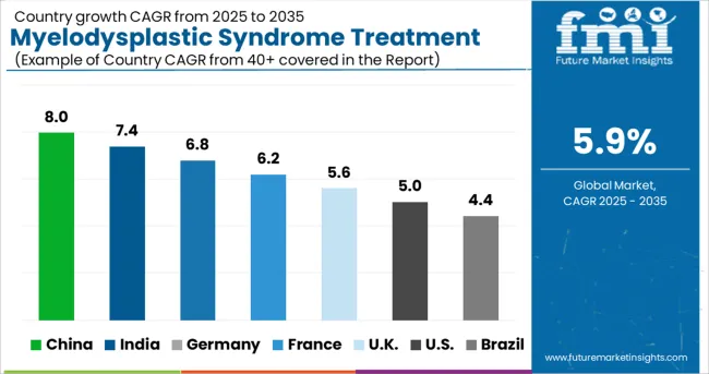 Myelodysplastic Syndrome Treatment Market Cagr Analysis By Country