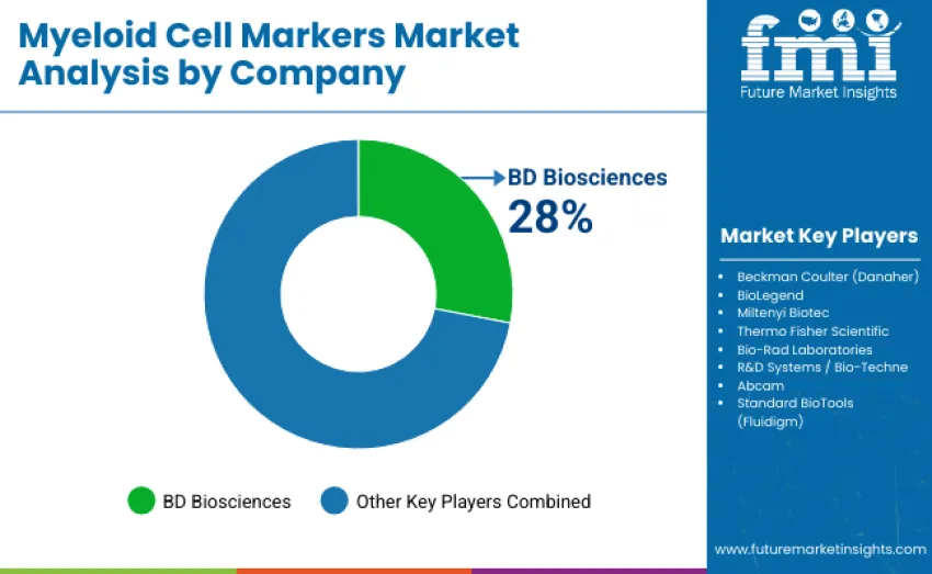 Myeloid Cell Markers Market By Company