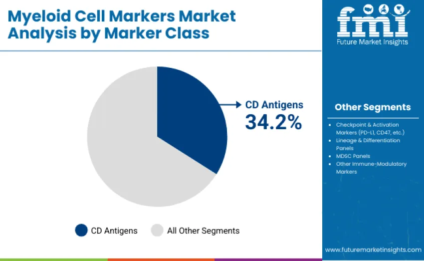 Myeloid Cell Markers Market By Marker Class