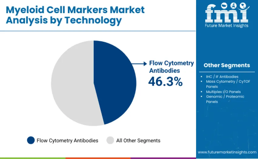 Myeloid Cell Markers Market By Technology