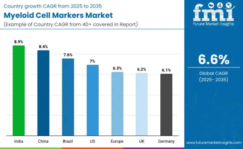 Myeloid Cell Markers Market Country Wise Analysis