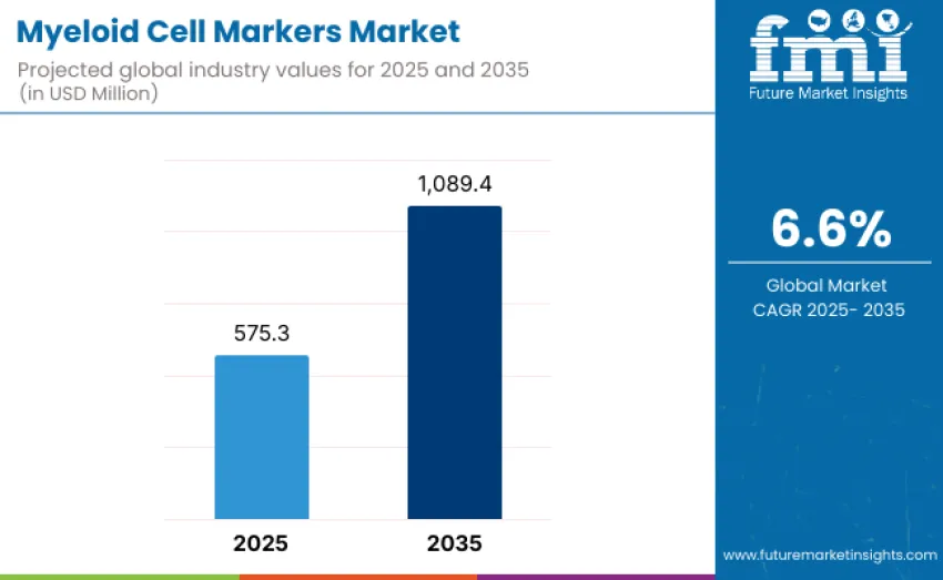 Myeloid Cell Markers Market