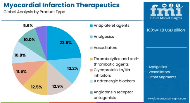 Myocardial Infarction Therapeutics Market Analysis By Product Type