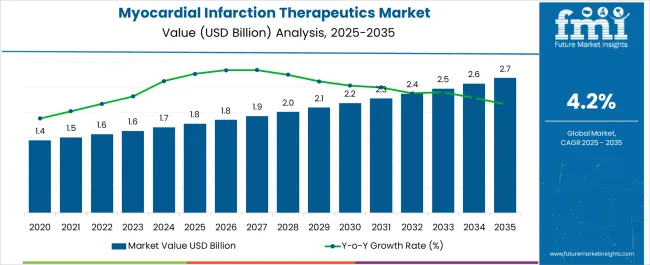 Myocardial Infarction Therapeutics Market Market Value Analysis