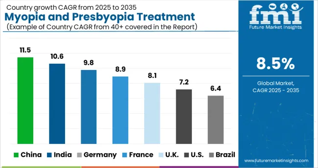 Myopia And Presbyopia Treatment Market Cagr Analysis By Country