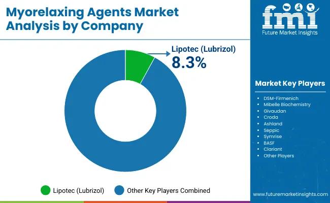 Myorelaxing Agents Market By Company