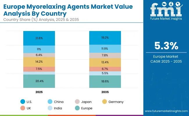 Myorelaxing Agents Market Europe