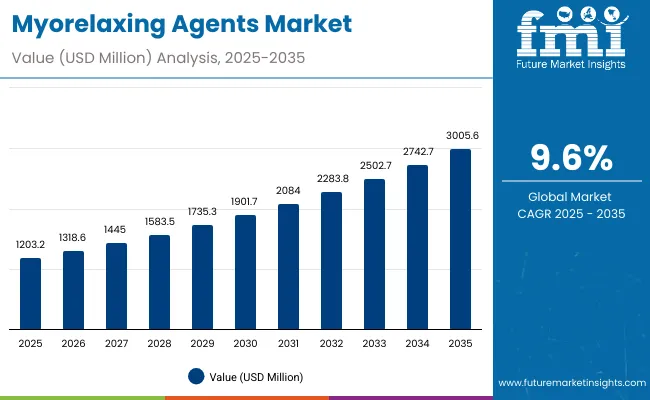 Myorelaxing Agents Market