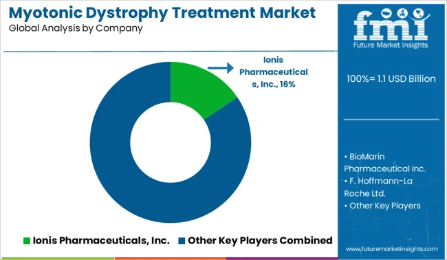 Myotonic Dystrophy Treatment Market Analysis By Company
