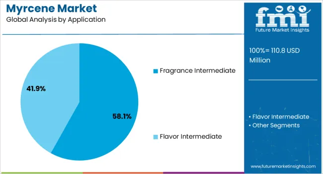 Myrcene Market Analysis By Application