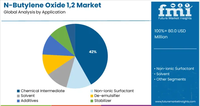 N Butylene Oxide 1,2 Market Analysis By Application N Butylene Oxide 1,2 Market Analysis By Application