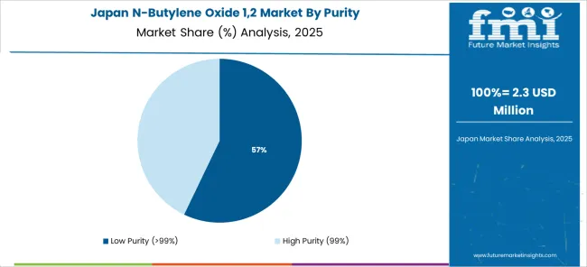N Butylene Oxide 1,2 Market Japan Market Share Analysis By Purity N Butylene Oxide 1,2 Market Japan Market Share Analysis By Purity