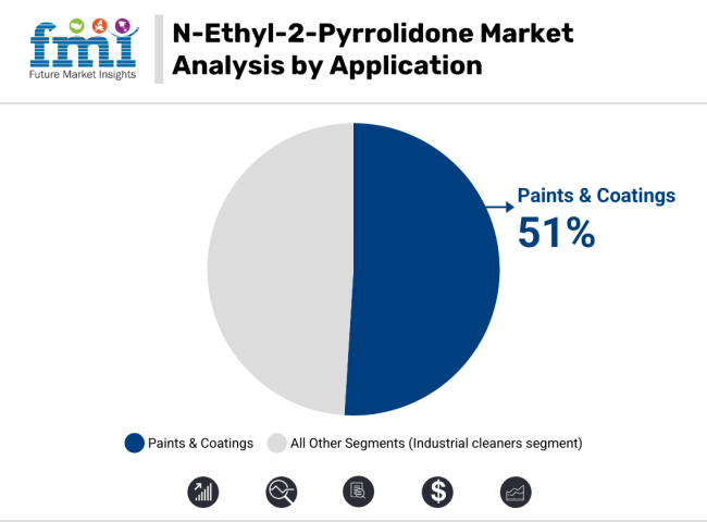 N Ethyl 2 Pyrrolidone Market Analysis By Application