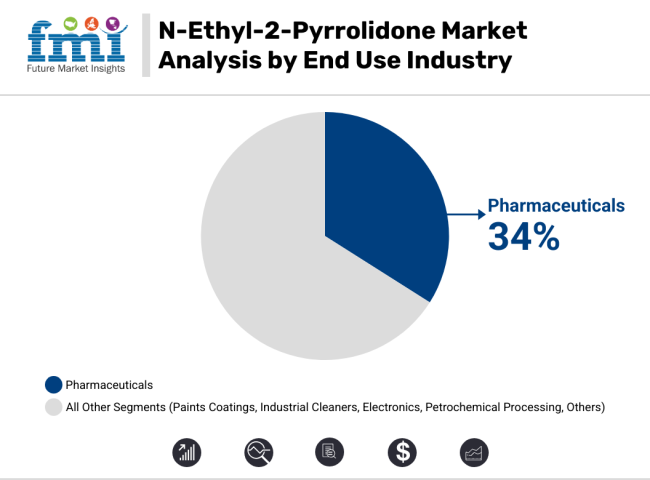 N Ethyl 2 Pyrrolidone Market Analysis By End Use Industry