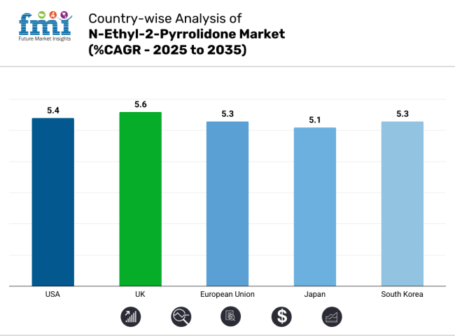 N Ethyl 2 Pyrrolidone Market Country Wise Analysis 2