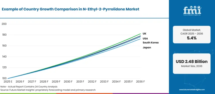 N Ethyl 2 Pyrrolidone Market Growth Index