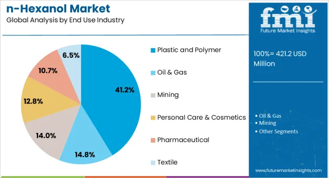 N Hexanol Market Analysis By End Use Industry N Hexanol Market Analysis By End Use Industry