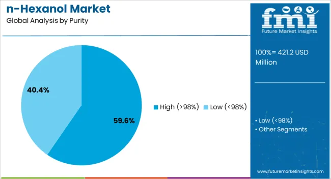 N Hexanol Market Analysis By Purity N Hexanol Market Analysis By Purity