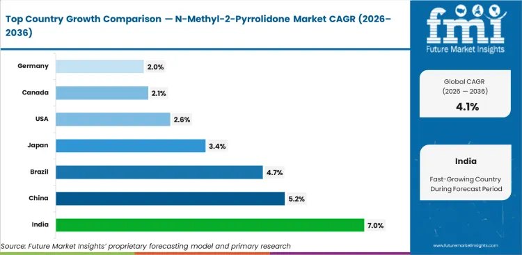 N Methyl 2 Pyrrolidone Market Cagr Analysis By Country N Methyl 2 Pyrrolidone Market Cagr Analysis By Country
