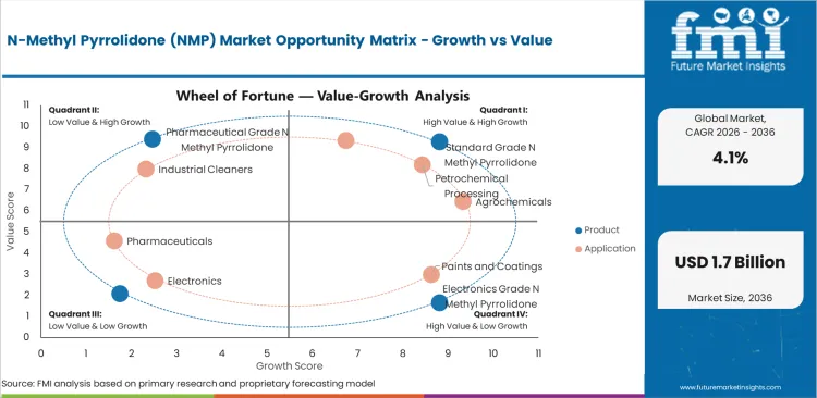 N Methyl Pyrrolidone (nmp) Market Opportunity Matrix Growth Vs Value