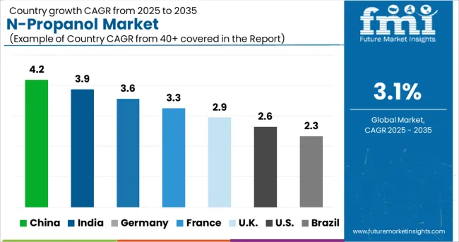 N Propanol Market Cagr Analysis By Country