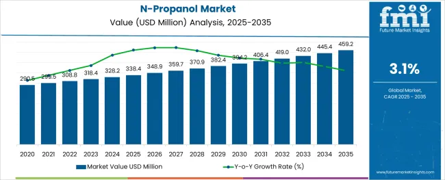 N Propanol Market
