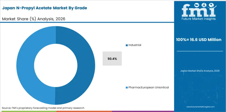 N Propyl Acetate Market Japan Market Share Analysis By Grade